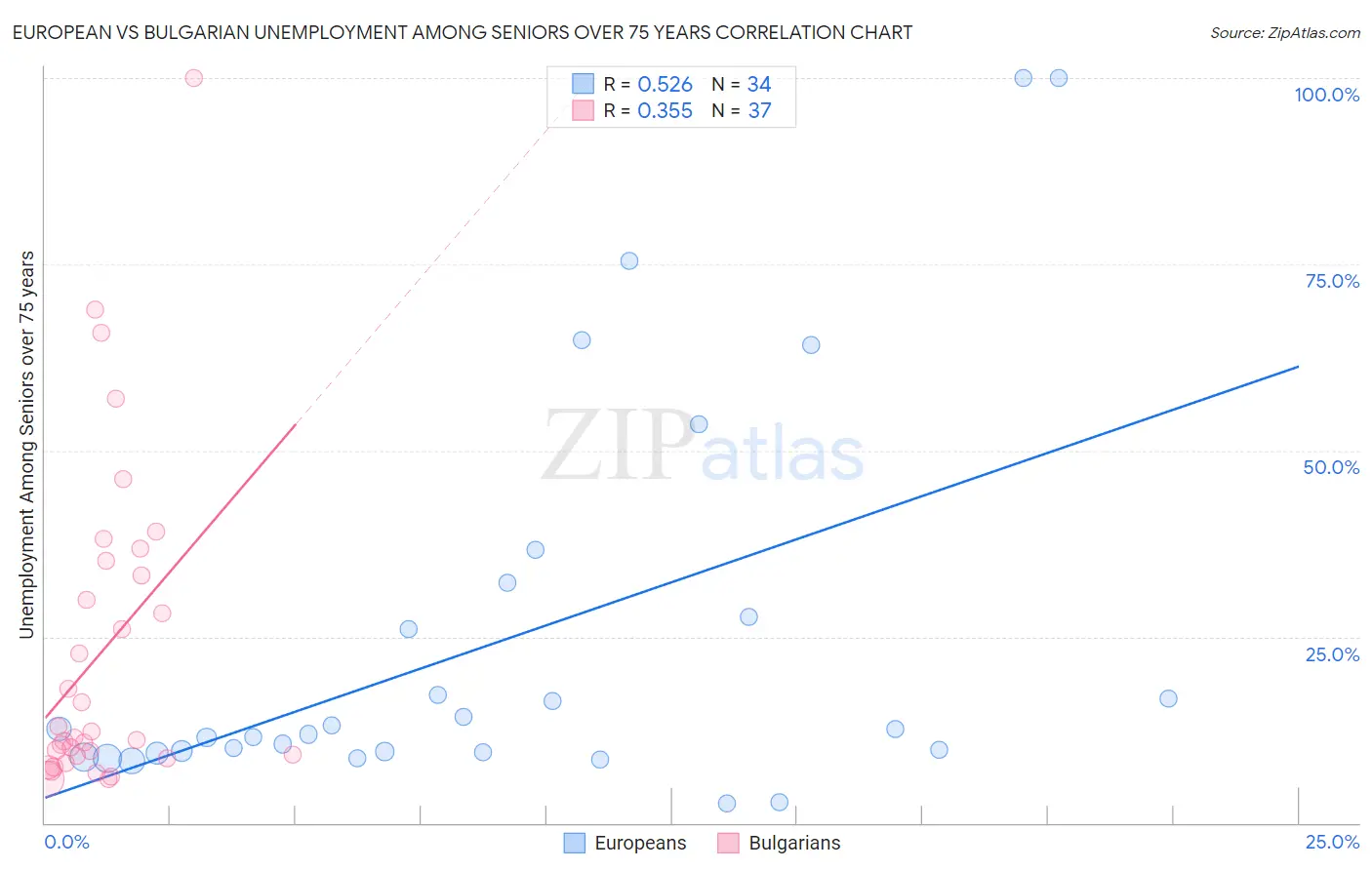 European vs Bulgarian Unemployment Among Seniors over 75 years
