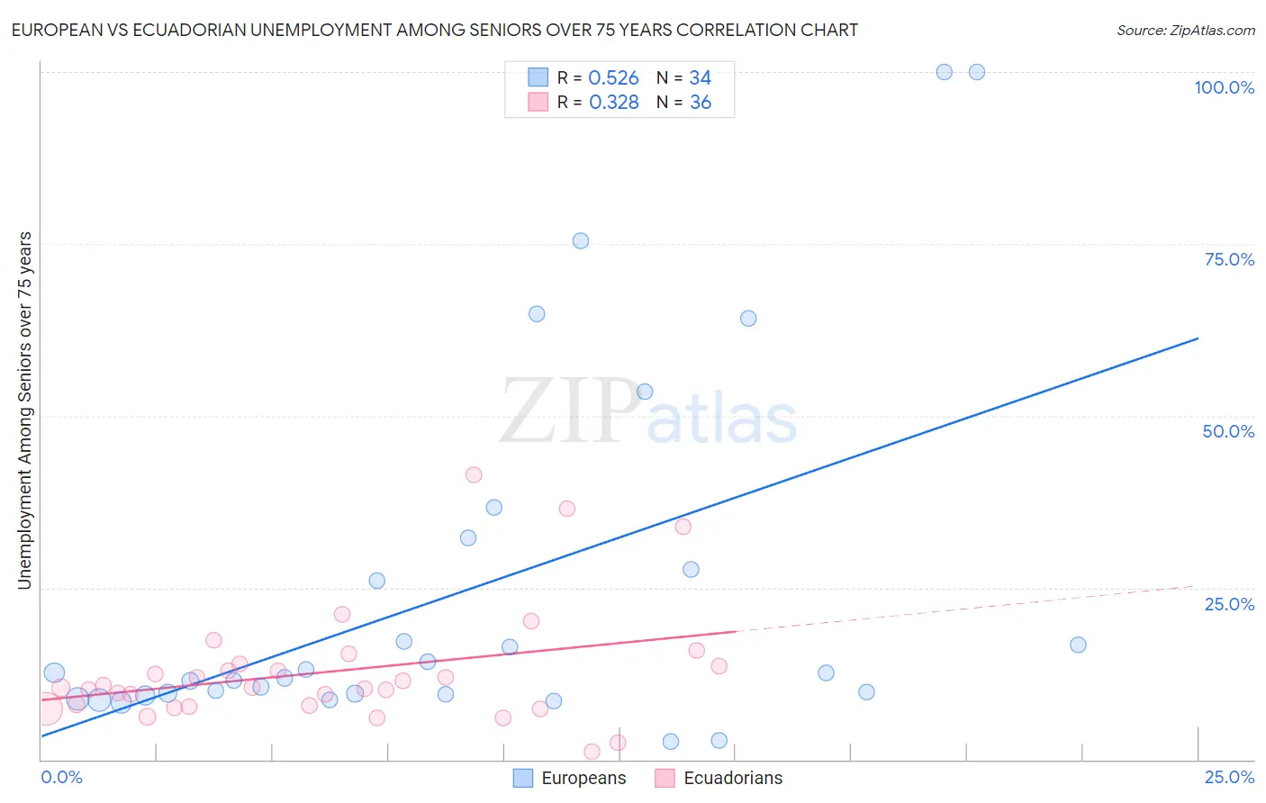 European vs Ecuadorian Unemployment Among Seniors over 75 years