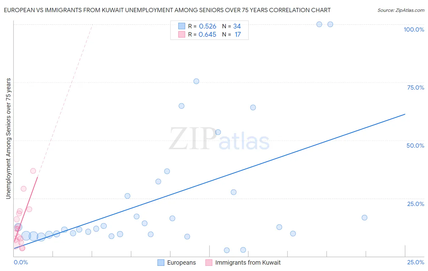 European vs Immigrants from Kuwait Unemployment Among Seniors over 75 years