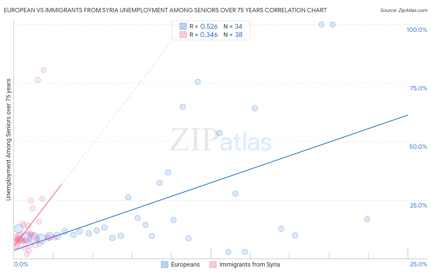 European vs Immigrants from Syria Unemployment Among Seniors over 75 years