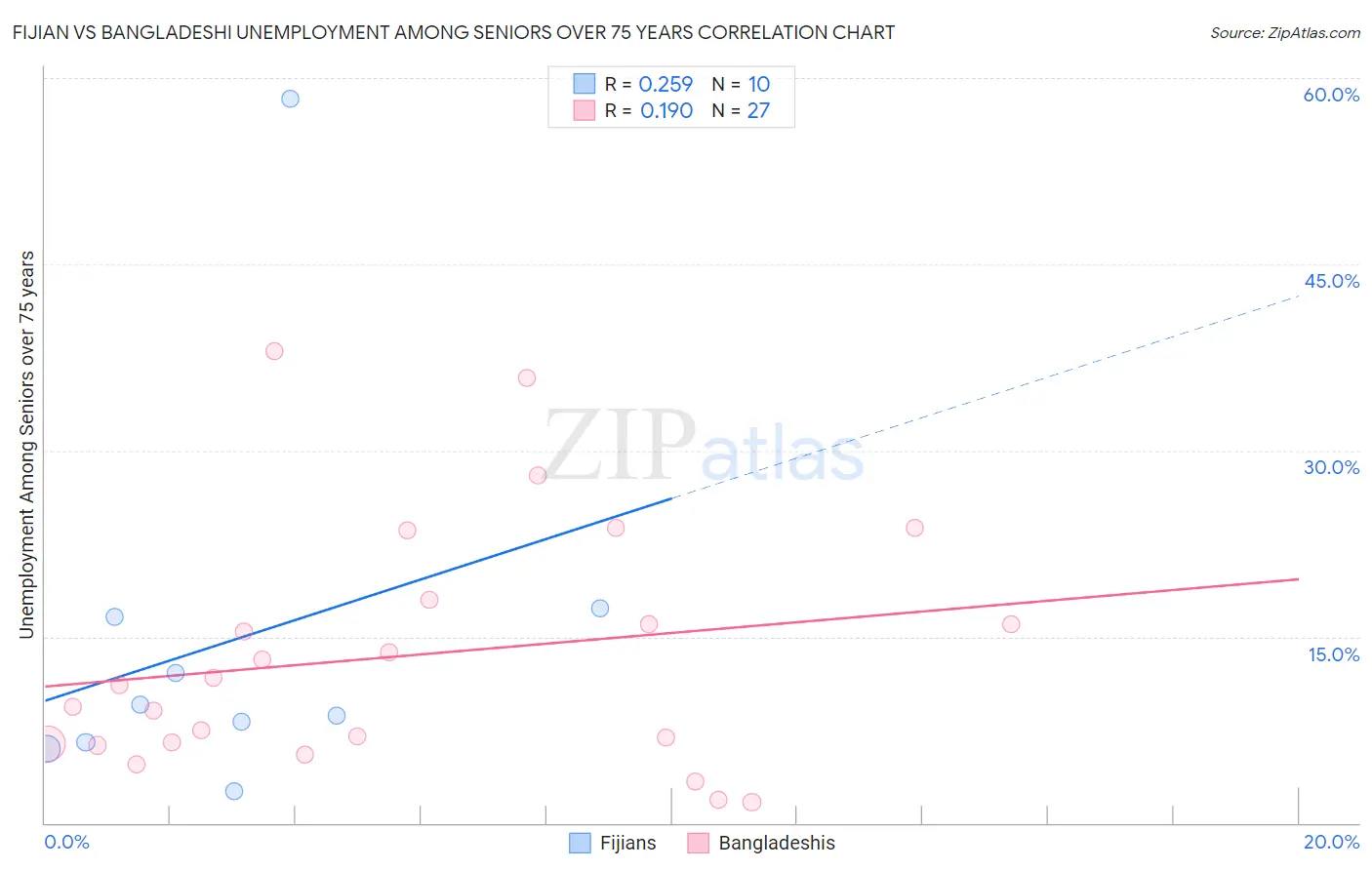 Fijian vs Bangladeshi Unemployment Among Seniors over 75 years