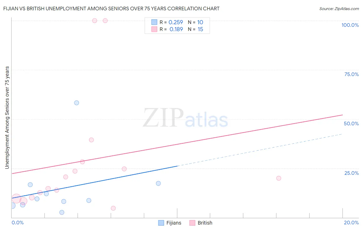 Fijian vs British Unemployment Among Seniors over 75 years