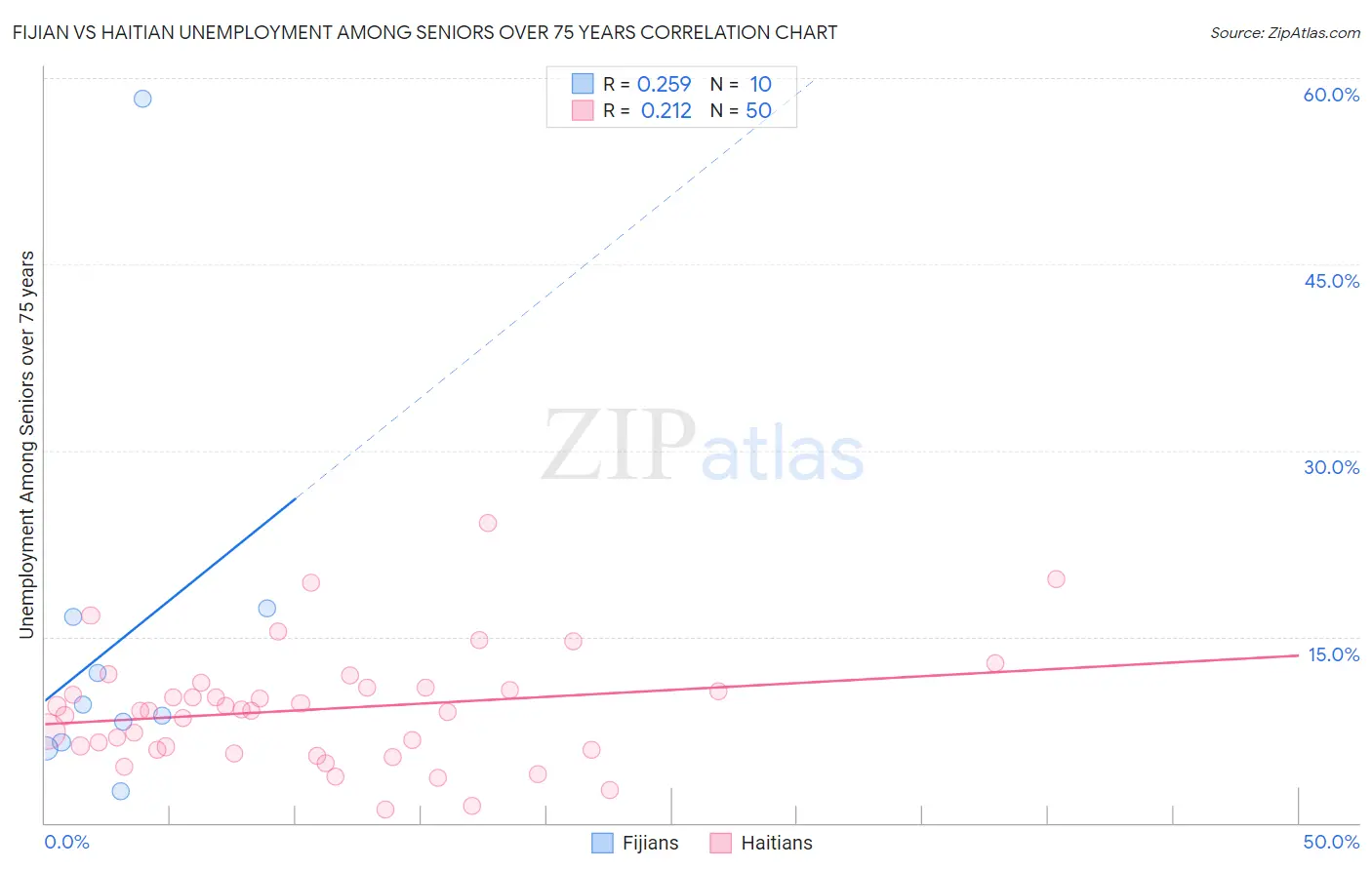 Fijian vs Haitian Unemployment Among Seniors over 75 years