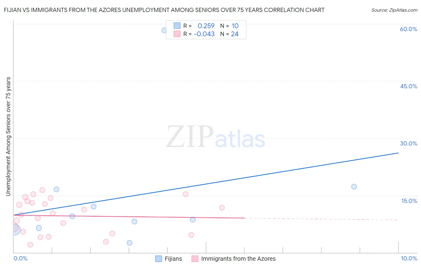 Fijian vs Immigrants from the Azores Unemployment Among Seniors over 75 years