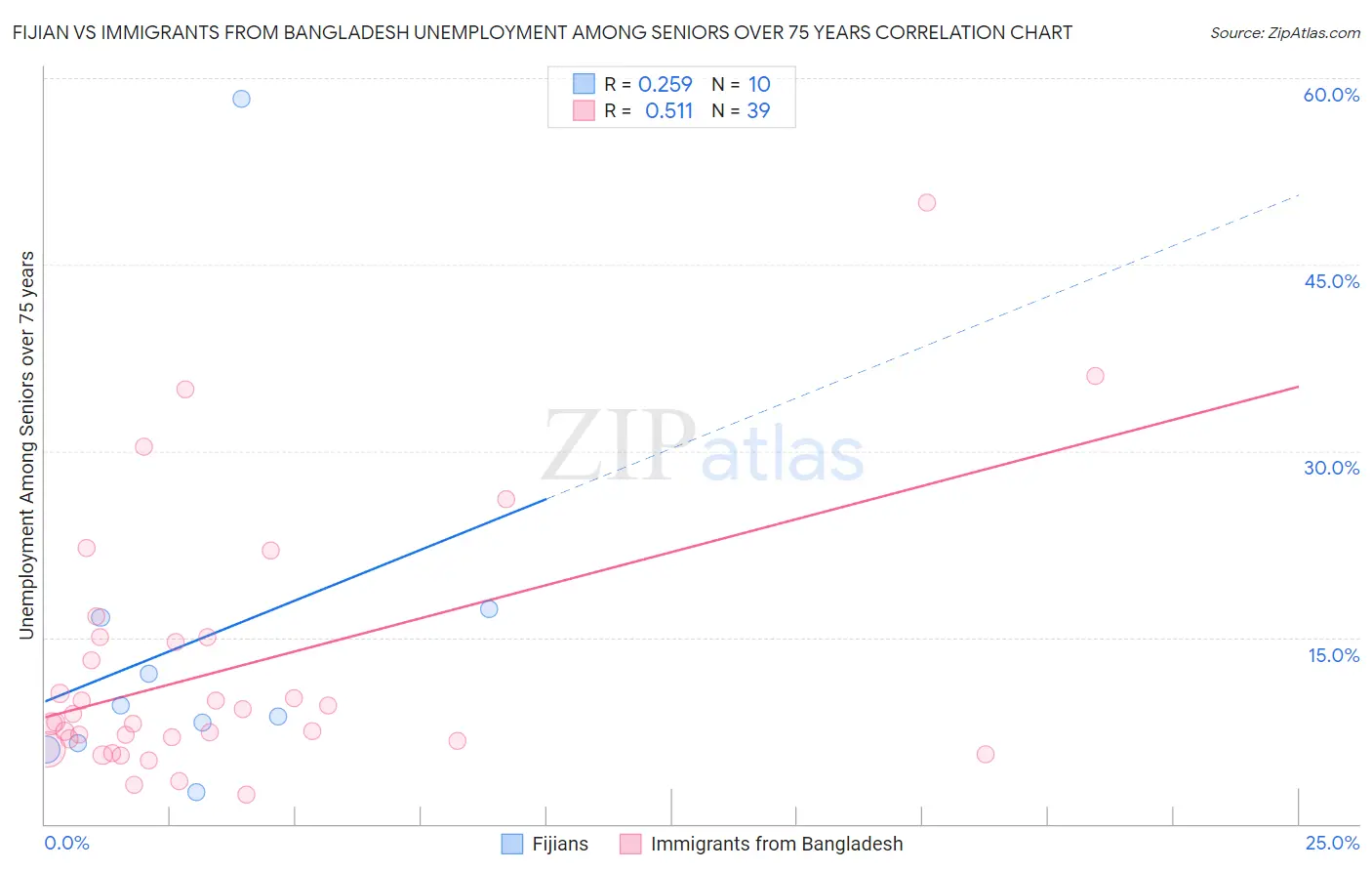 Fijian vs Immigrants from Bangladesh Unemployment Among Seniors over 75 years