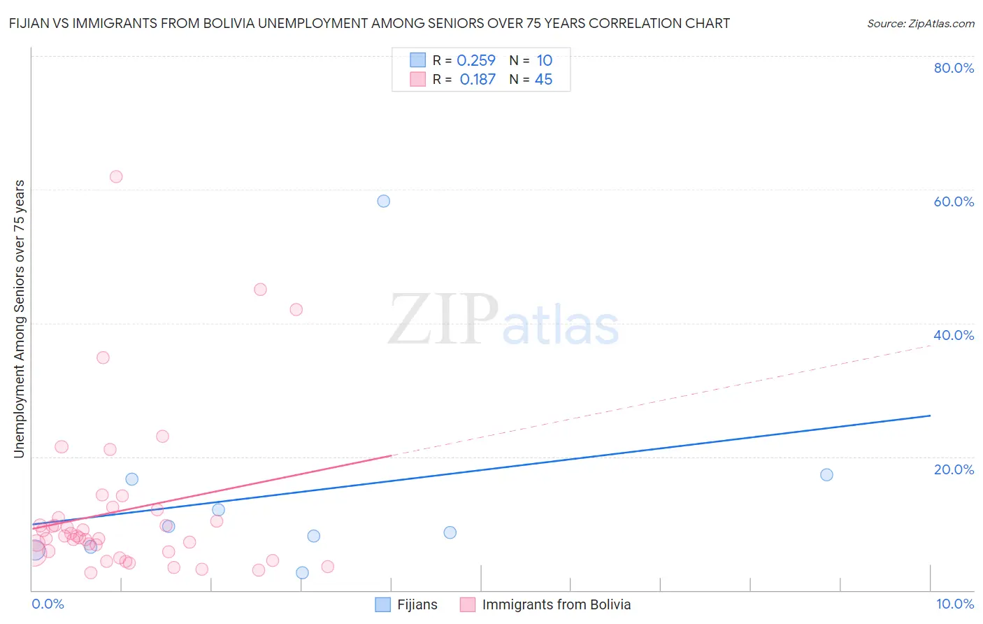 Fijian vs Immigrants from Bolivia Unemployment Among Seniors over 75 years