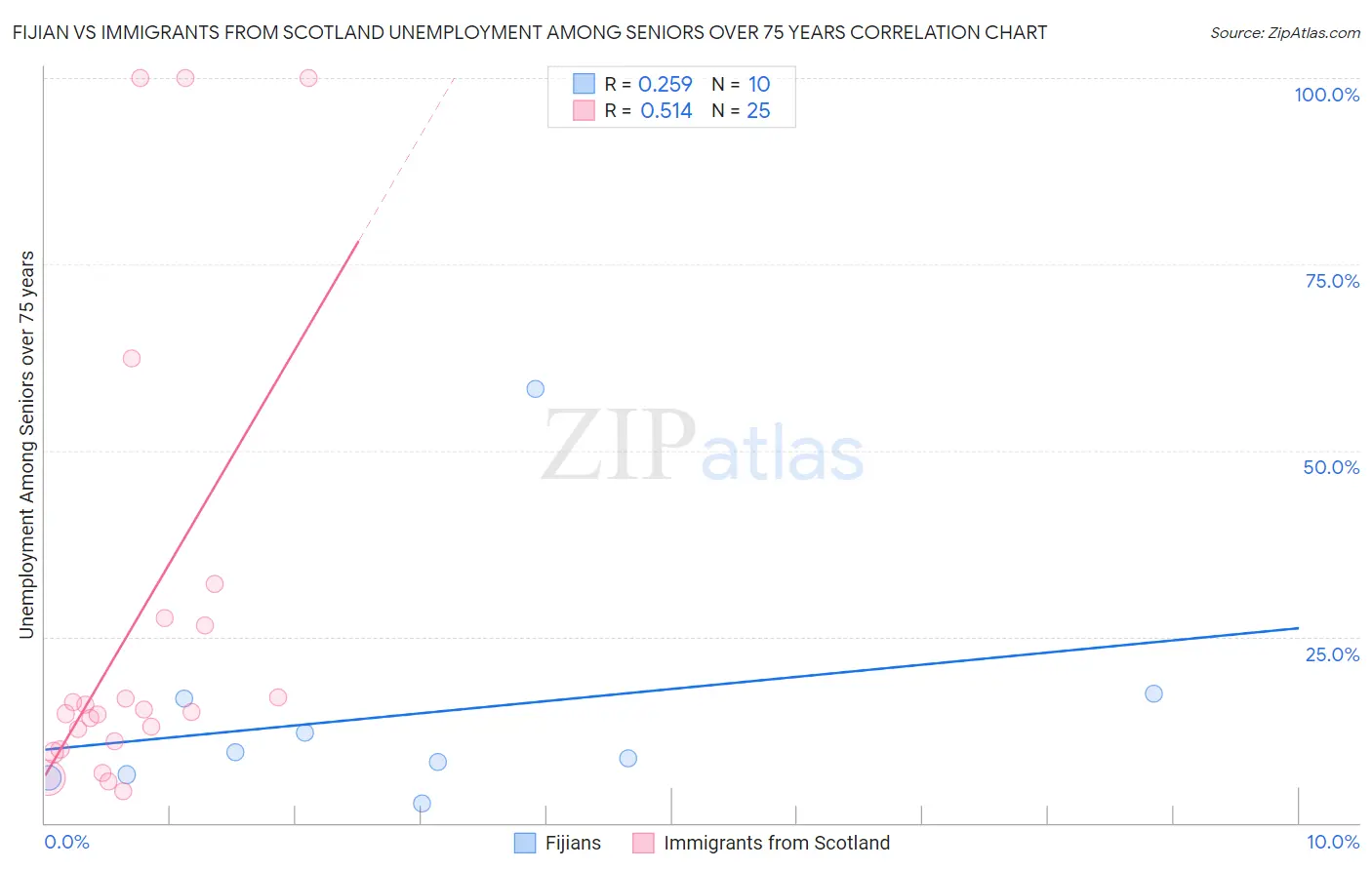 Fijian vs Immigrants from Scotland Unemployment Among Seniors over 75 years