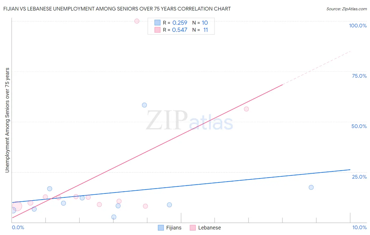 Fijian vs Lebanese Unemployment Among Seniors over 75 years