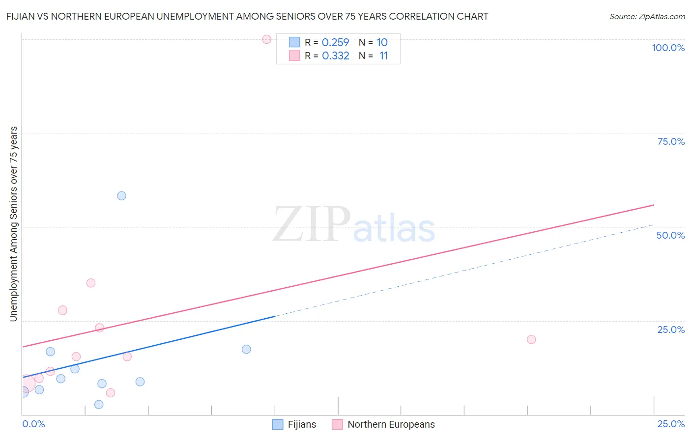 Fijian vs Northern European Unemployment Among Seniors over 75 years