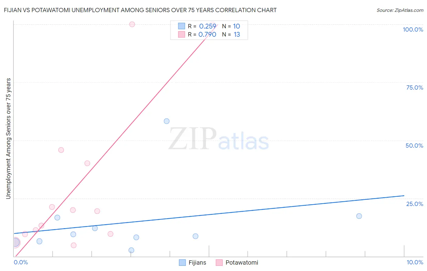 Fijian vs Potawatomi Unemployment Among Seniors over 75 years