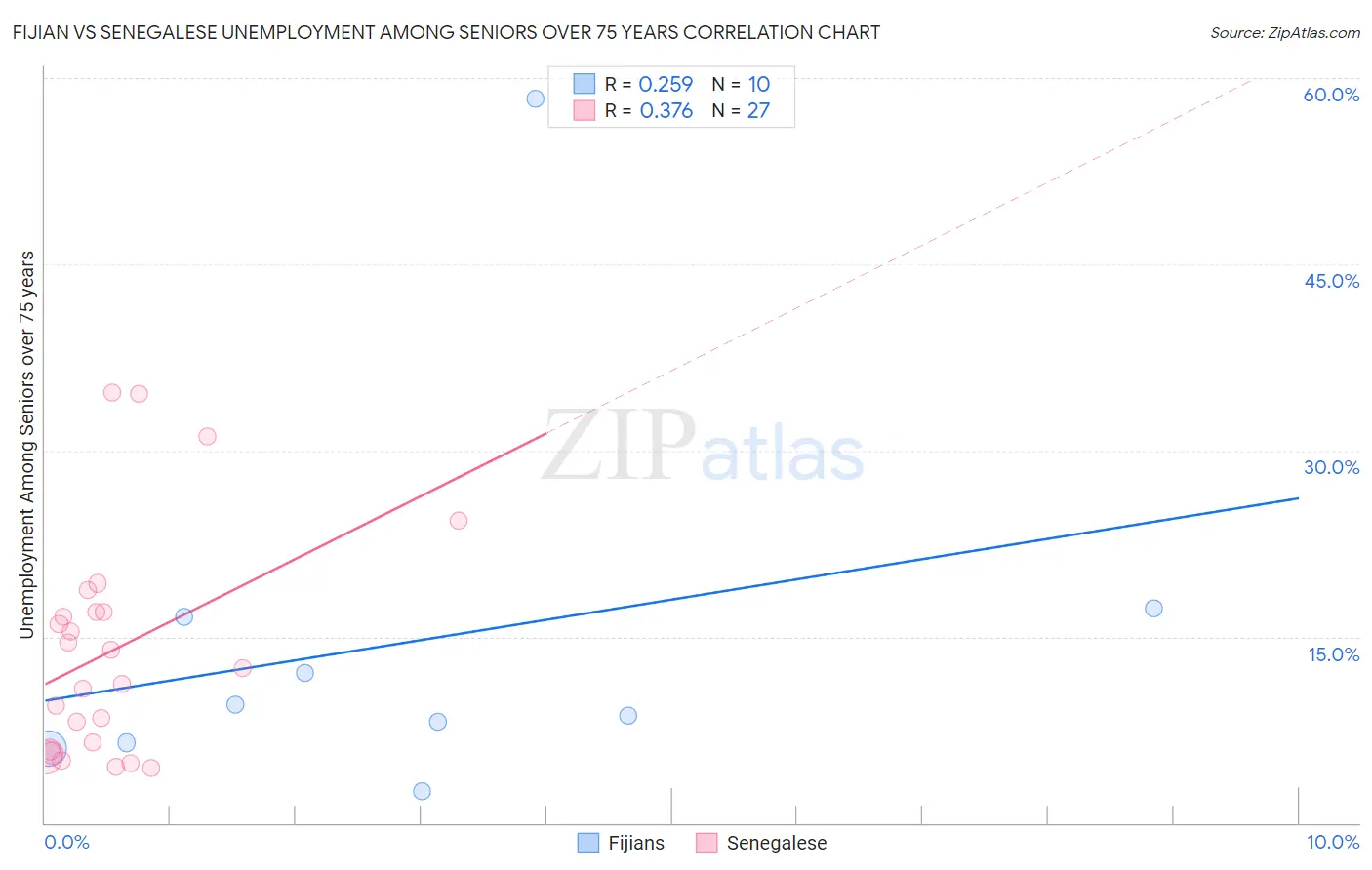 Fijian vs Senegalese Unemployment Among Seniors over 75 years