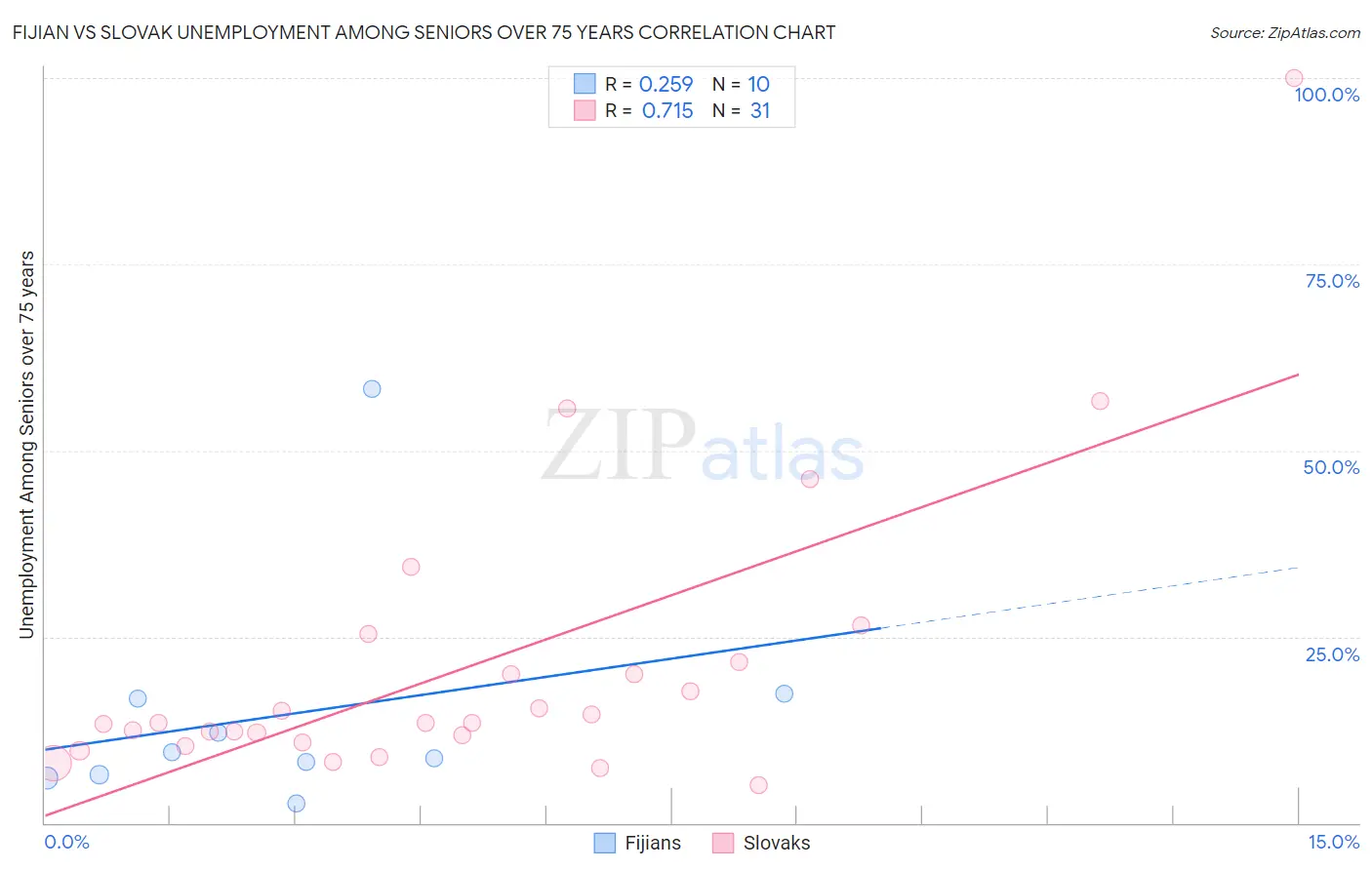 Fijian vs Slovak Unemployment Among Seniors over 75 years