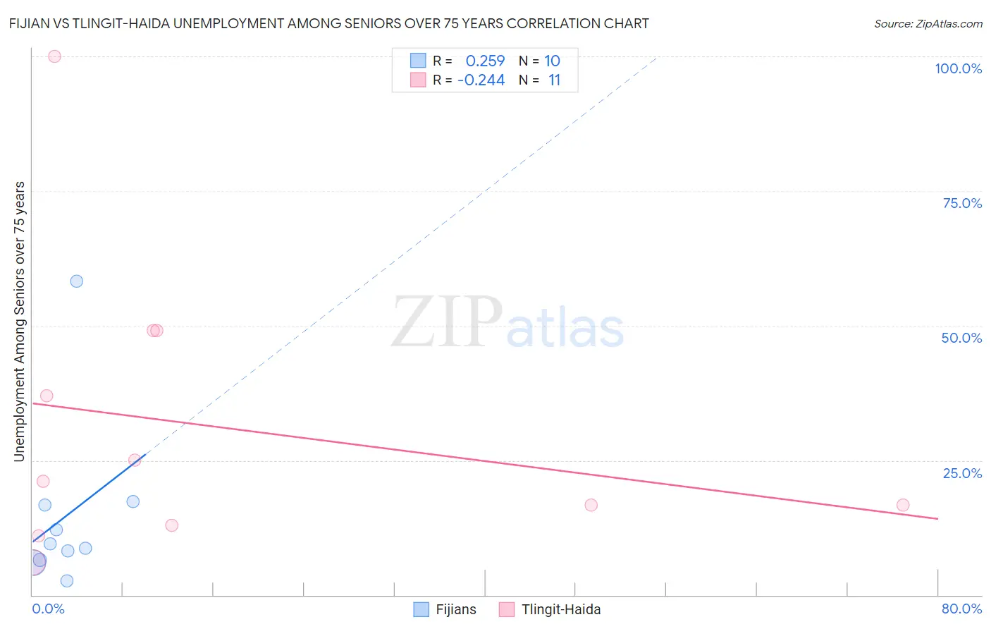 Fijian vs Tlingit-Haida Unemployment Among Seniors over 75 years
