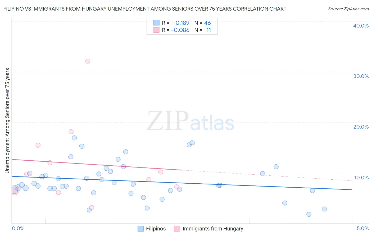 Filipino vs Immigrants from Hungary Unemployment Among Seniors over 75 years