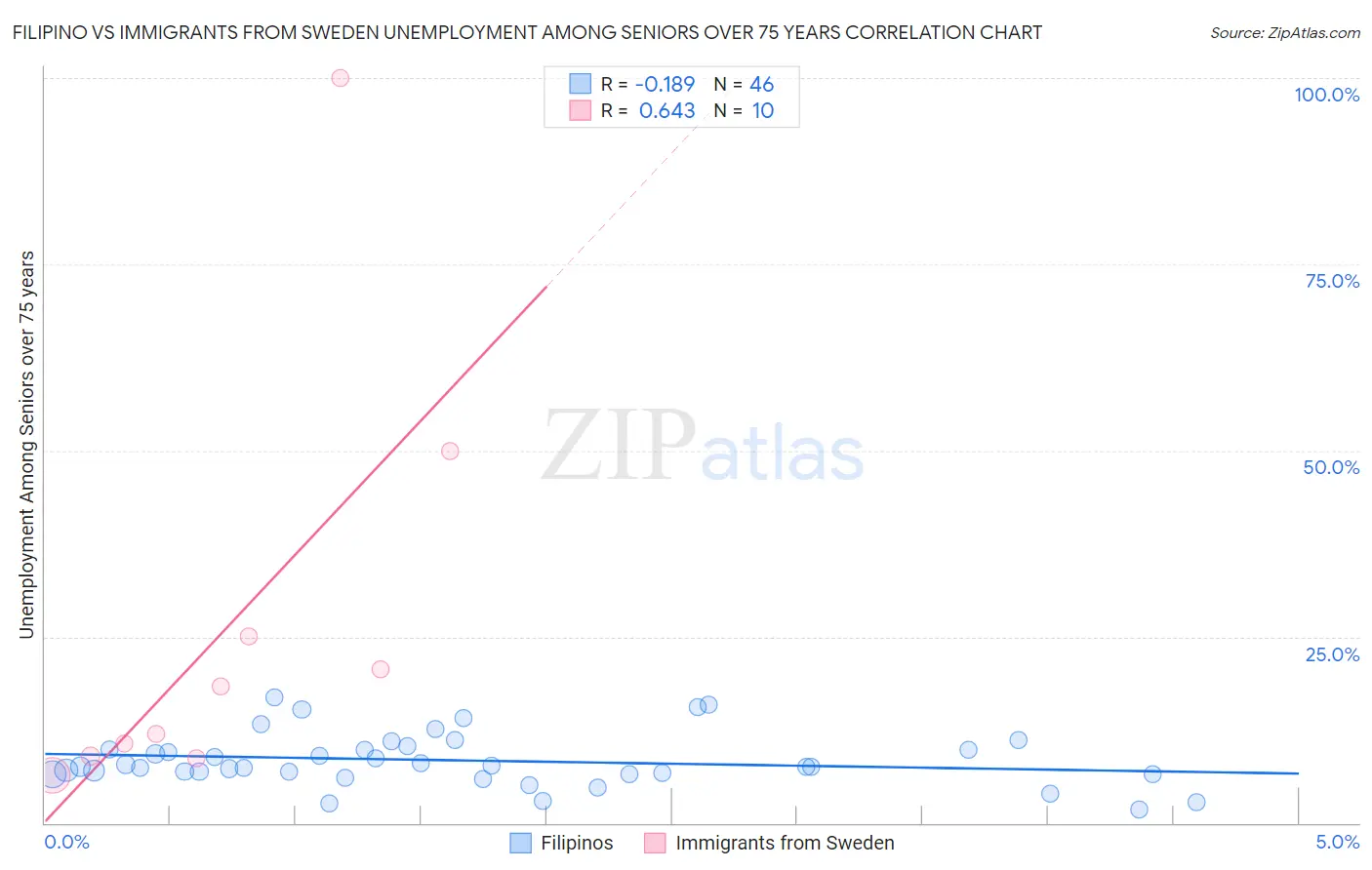 Filipino vs Immigrants from Sweden Unemployment Among Seniors over 75 years