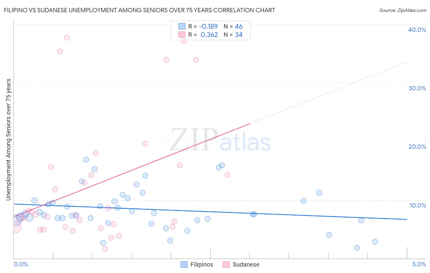 Filipino vs Sudanese Unemployment Among Seniors over 75 years