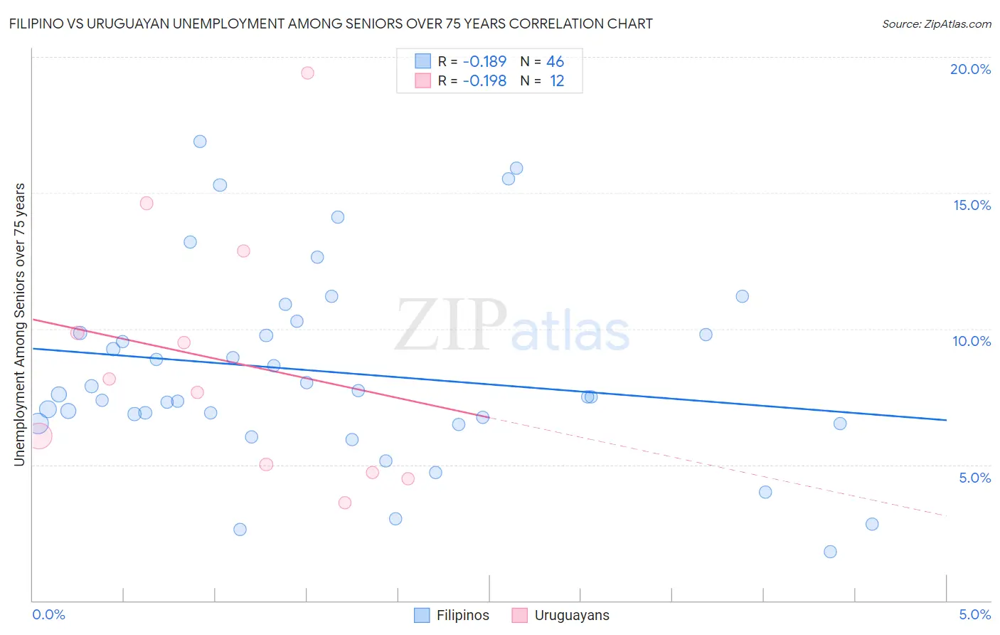 Filipino vs Uruguayan Unemployment Among Seniors over 75 years