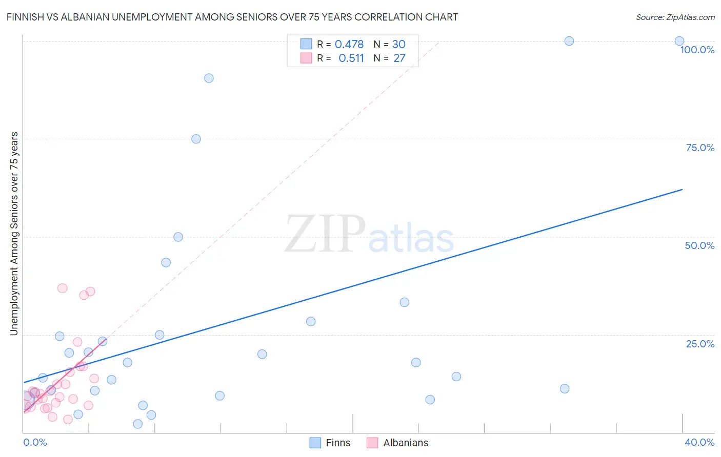 Finnish vs Albanian Unemployment Among Seniors over 75 years
