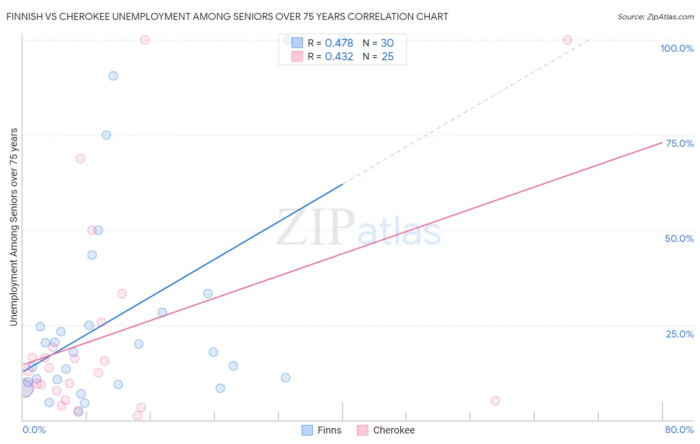 Finnish vs Cherokee Unemployment Among Seniors over 75 years