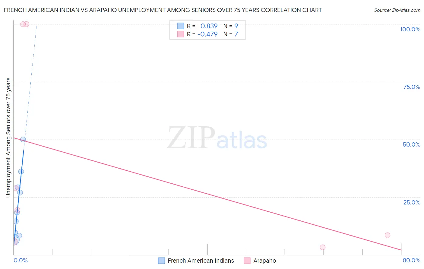 French American Indian vs Arapaho Unemployment Among Seniors over 75 years