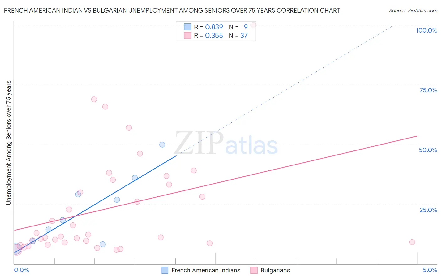 French American Indian vs Bulgarian Unemployment Among Seniors over 75 years