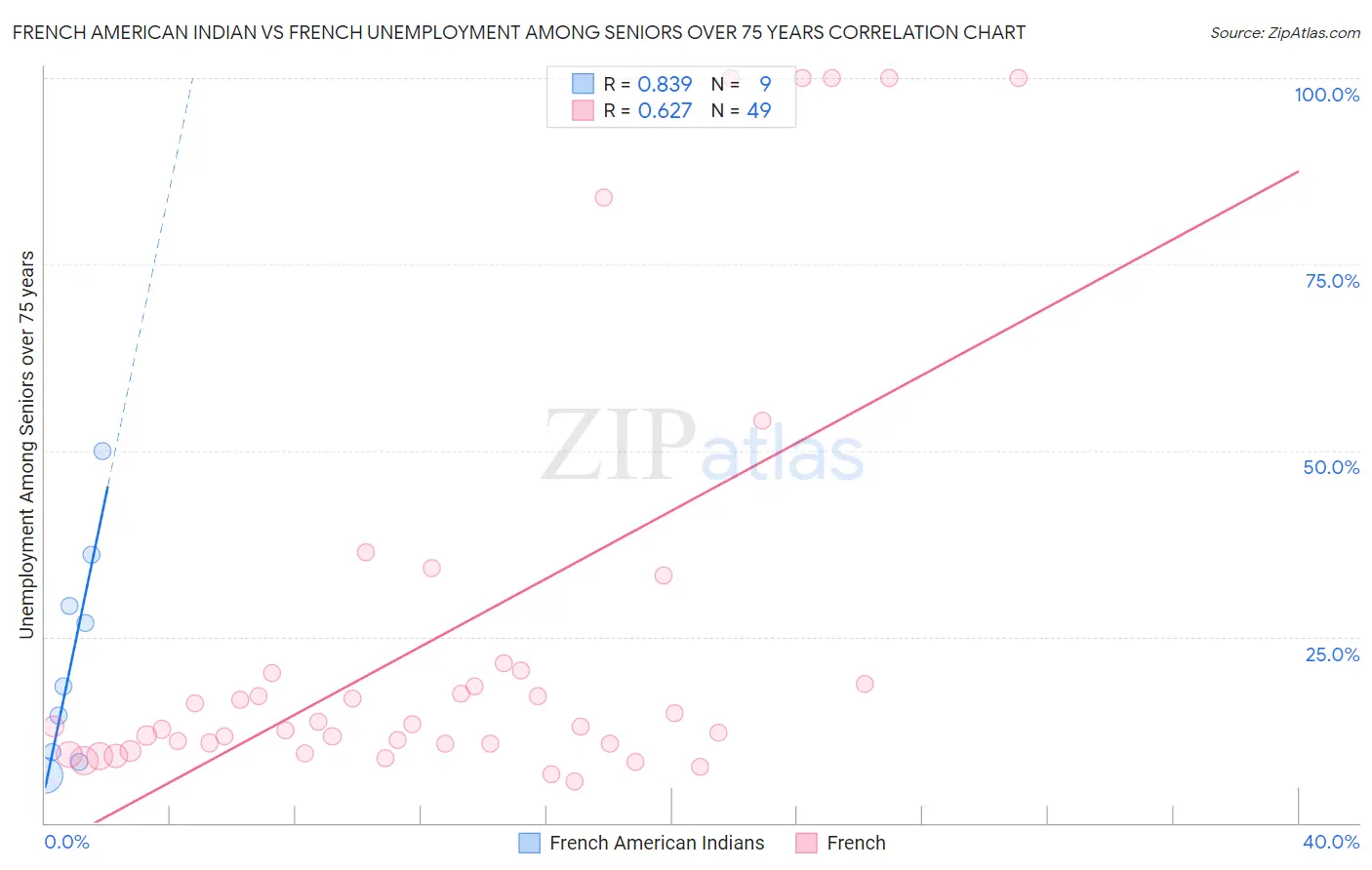 French American Indian vs French Unemployment Among Seniors over 75 years