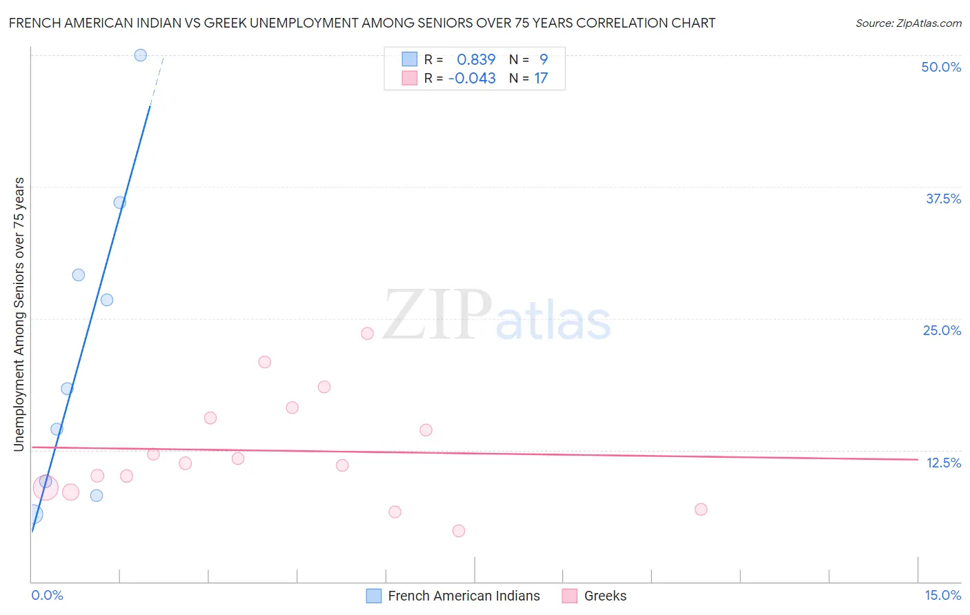 French American Indian vs Greek Unemployment Among Seniors over 75 years