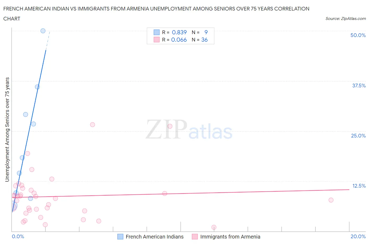 French American Indian vs Immigrants from Armenia Unemployment Among Seniors over 75 years