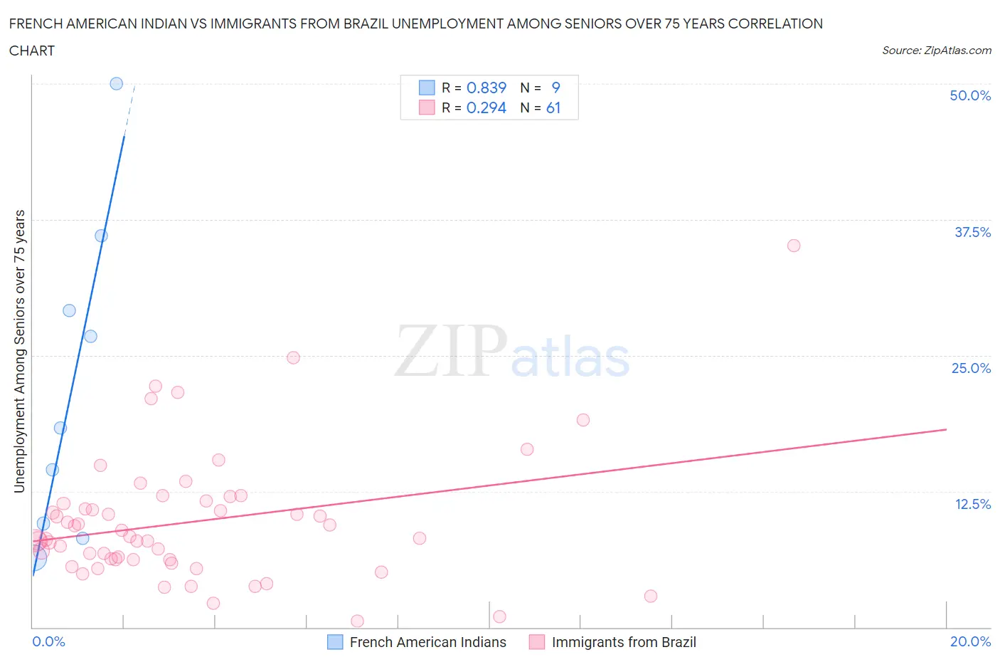 French American Indian vs Immigrants from Brazil Unemployment Among Seniors over 75 years