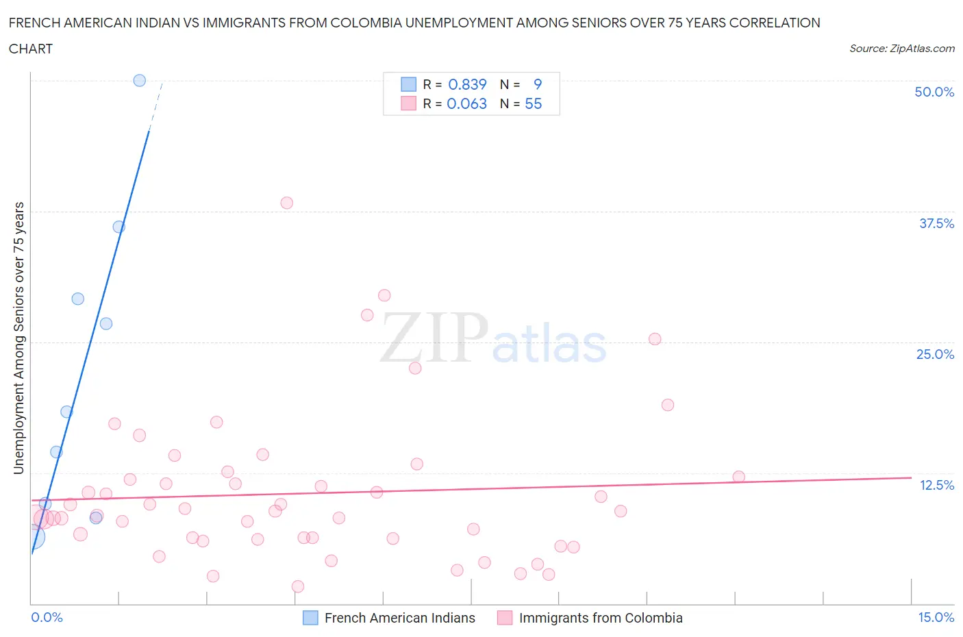 French American Indian vs Immigrants from Colombia Unemployment Among Seniors over 75 years