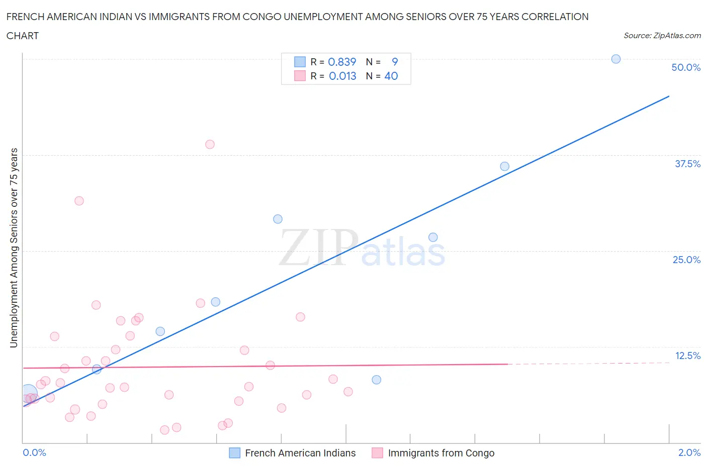 French American Indian vs Immigrants from Congo Unemployment Among Seniors over 75 years