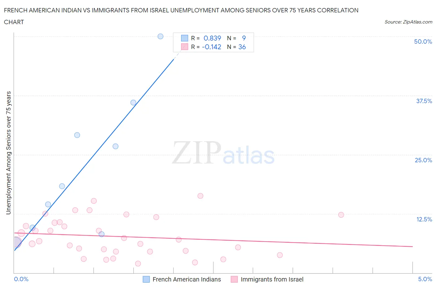 French American Indian vs Immigrants from Israel Unemployment Among Seniors over 75 years