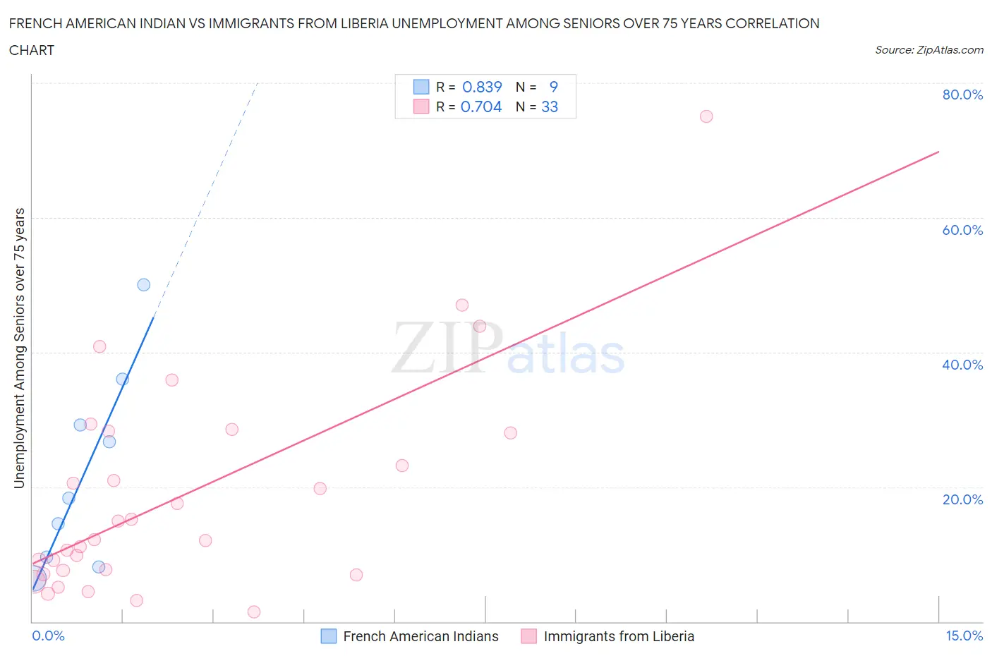 French American Indian vs Immigrants from Liberia Unemployment Among Seniors over 75 years