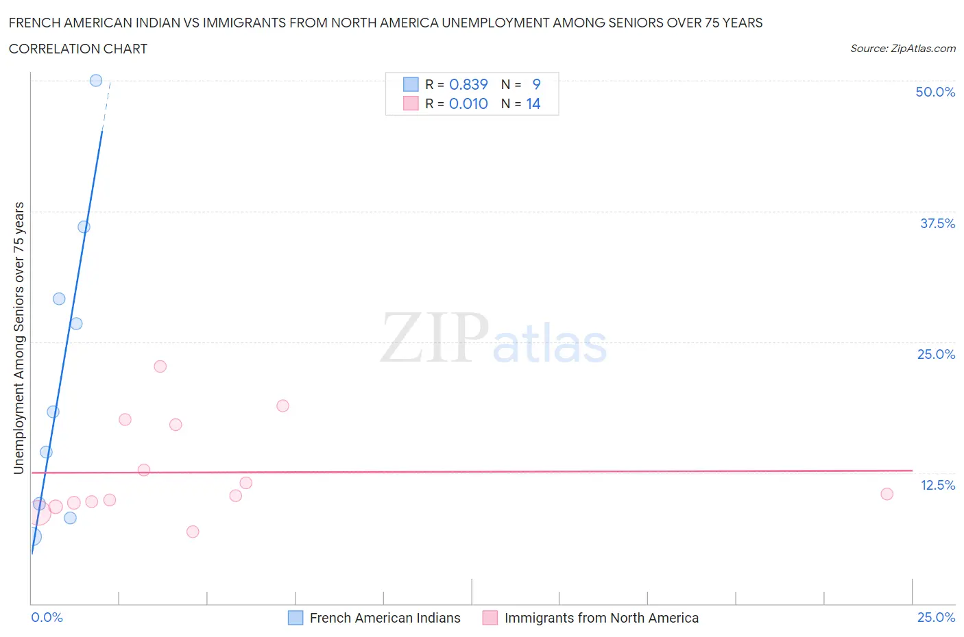 French American Indian vs Immigrants from North America Unemployment Among Seniors over 75 years