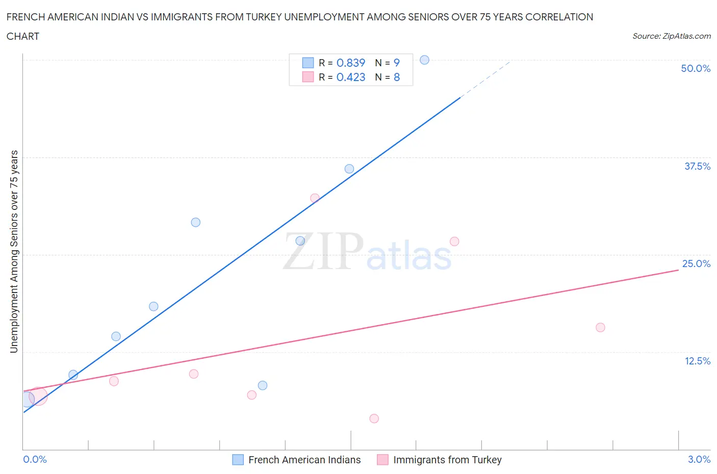 French American Indian vs Immigrants from Turkey Unemployment Among Seniors over 75 years