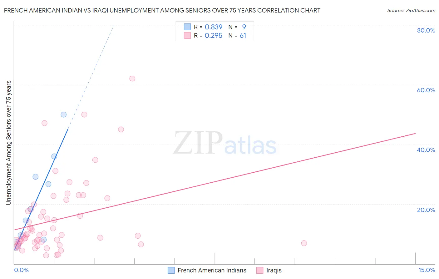 French American Indian vs Iraqi Unemployment Among Seniors over 75 years