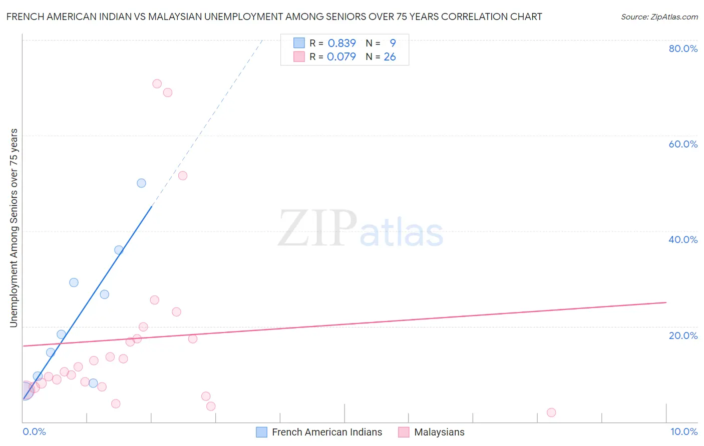 French American Indian vs Malaysian Unemployment Among Seniors over 75 years