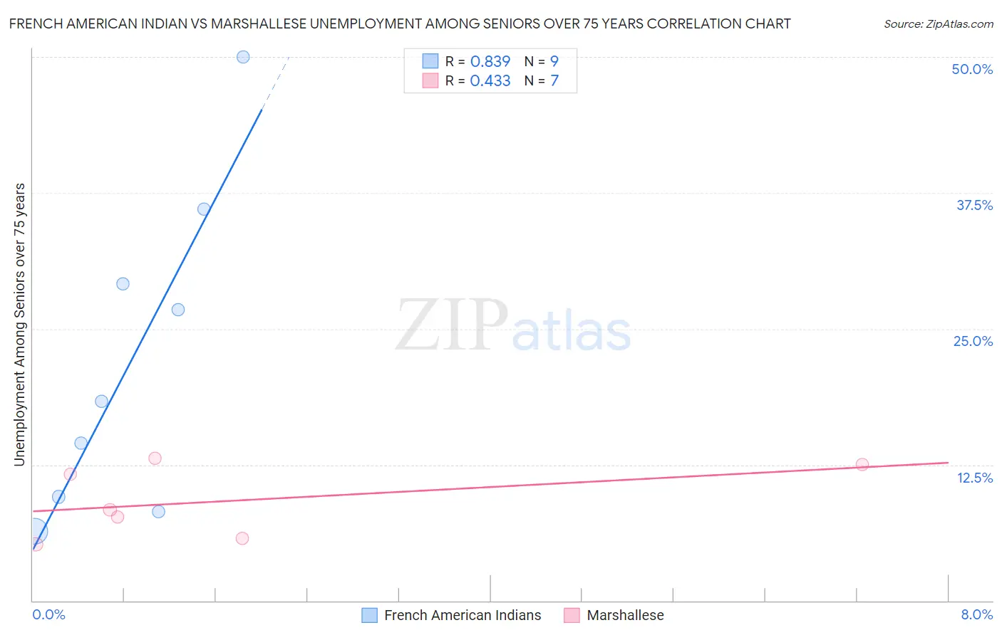 French American Indian vs Marshallese Unemployment Among Seniors over 75 years