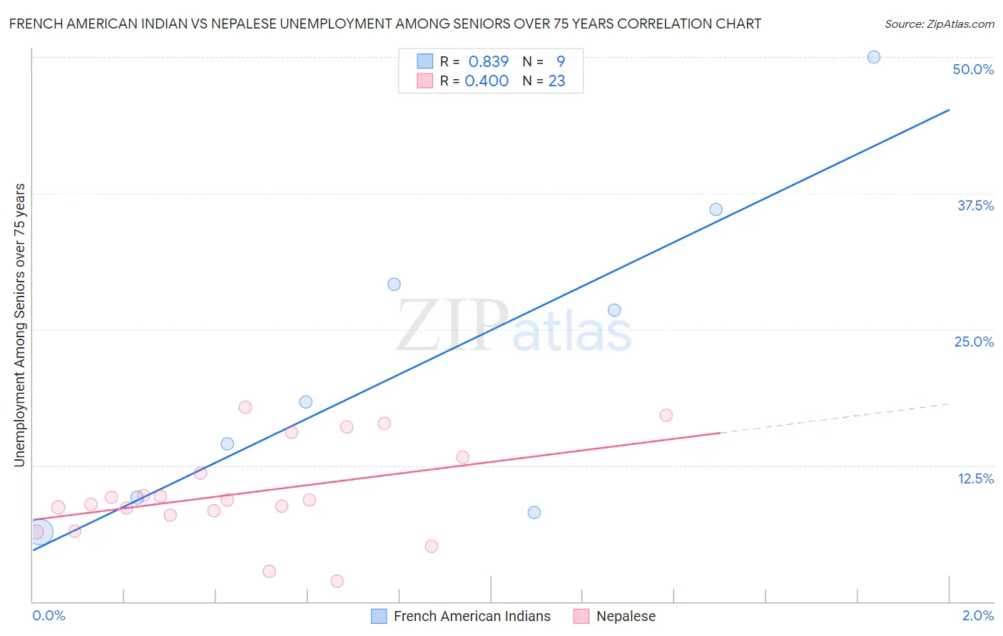 French American Indian vs Nepalese Unemployment Among Seniors over 75 years