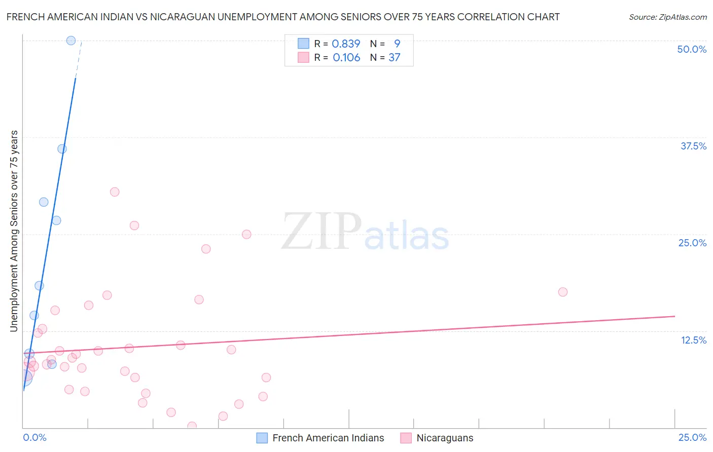 French American Indian vs Nicaraguan Unemployment Among Seniors over 75 years