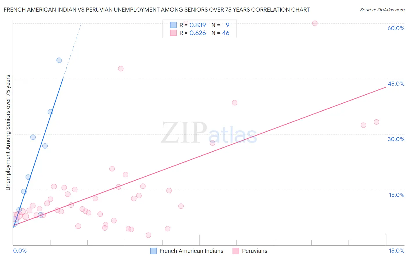 French American Indian vs Peruvian Unemployment Among Seniors over 75 years