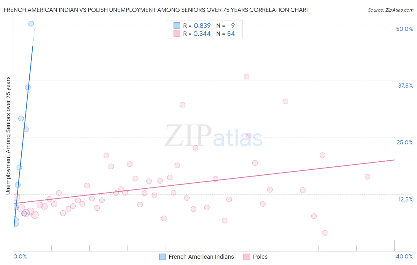 French American Indian vs Polish Unemployment Among Seniors over 75 years