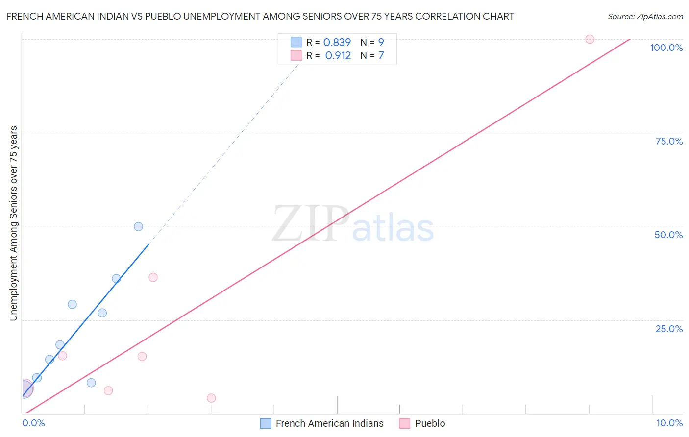 French American Indian vs Pueblo Unemployment Among Seniors over 75 years