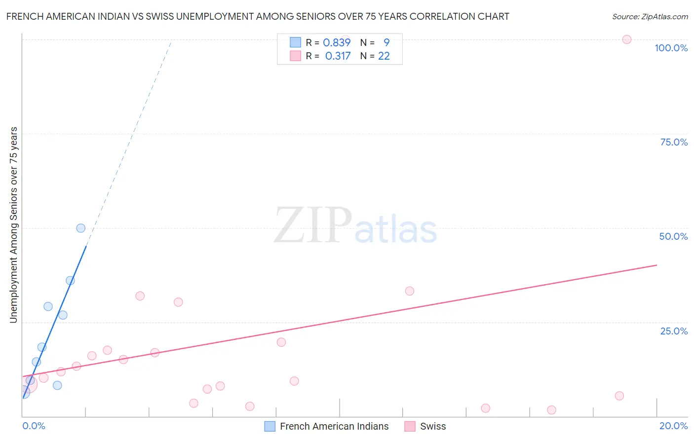 French American Indian vs Swiss Unemployment Among Seniors over 75 years