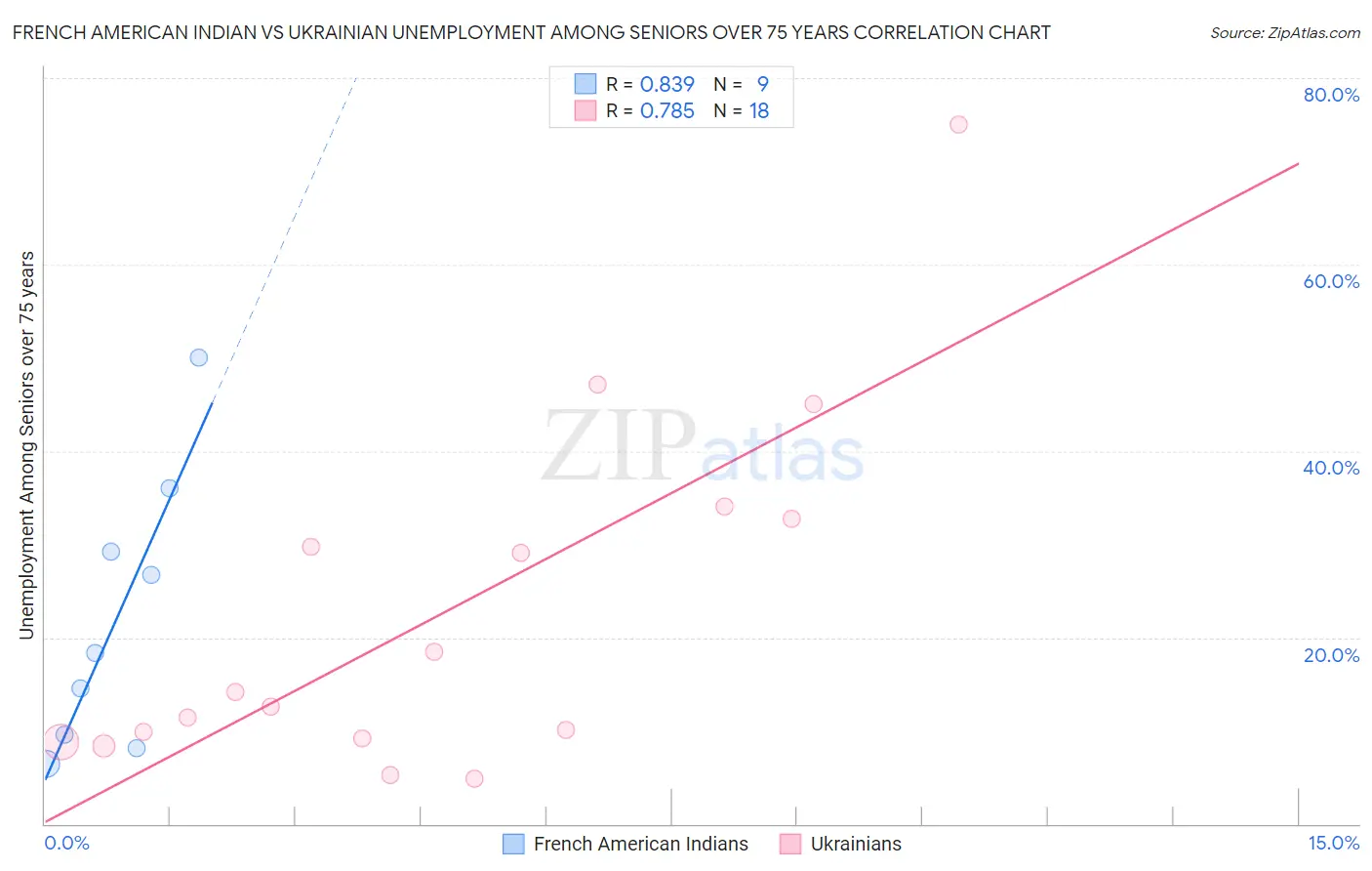 French American Indian vs Ukrainian Unemployment Among Seniors over 75 years