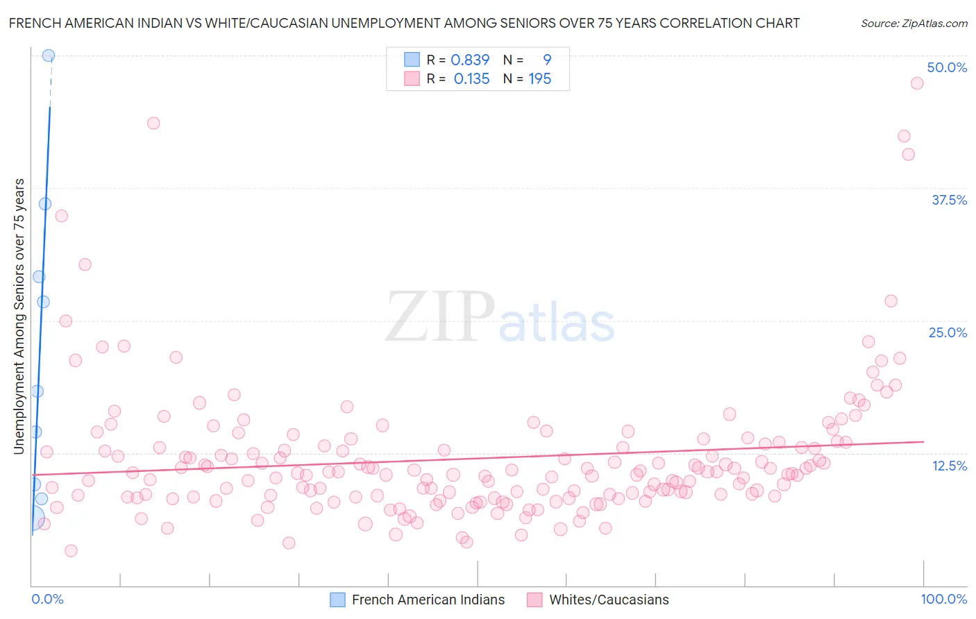 French American Indian vs White/Caucasian Unemployment Among Seniors over 75 years