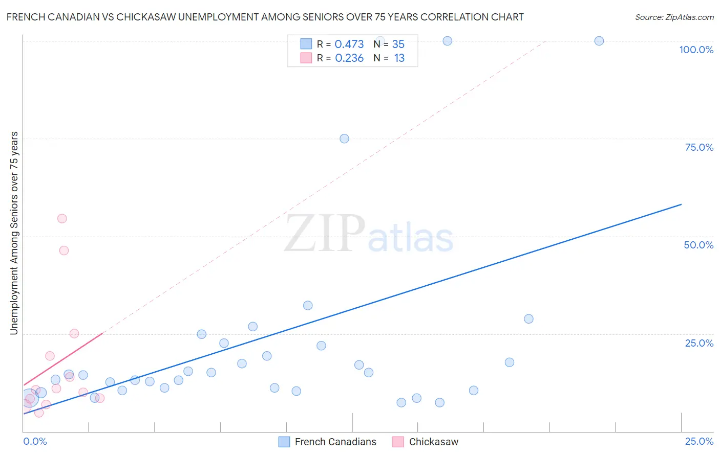 French Canadian vs Chickasaw Unemployment Among Seniors over 75 years