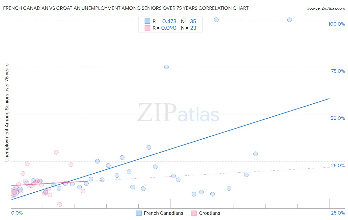 French Canadian vs Croatian Unemployment Among Seniors over 75 years