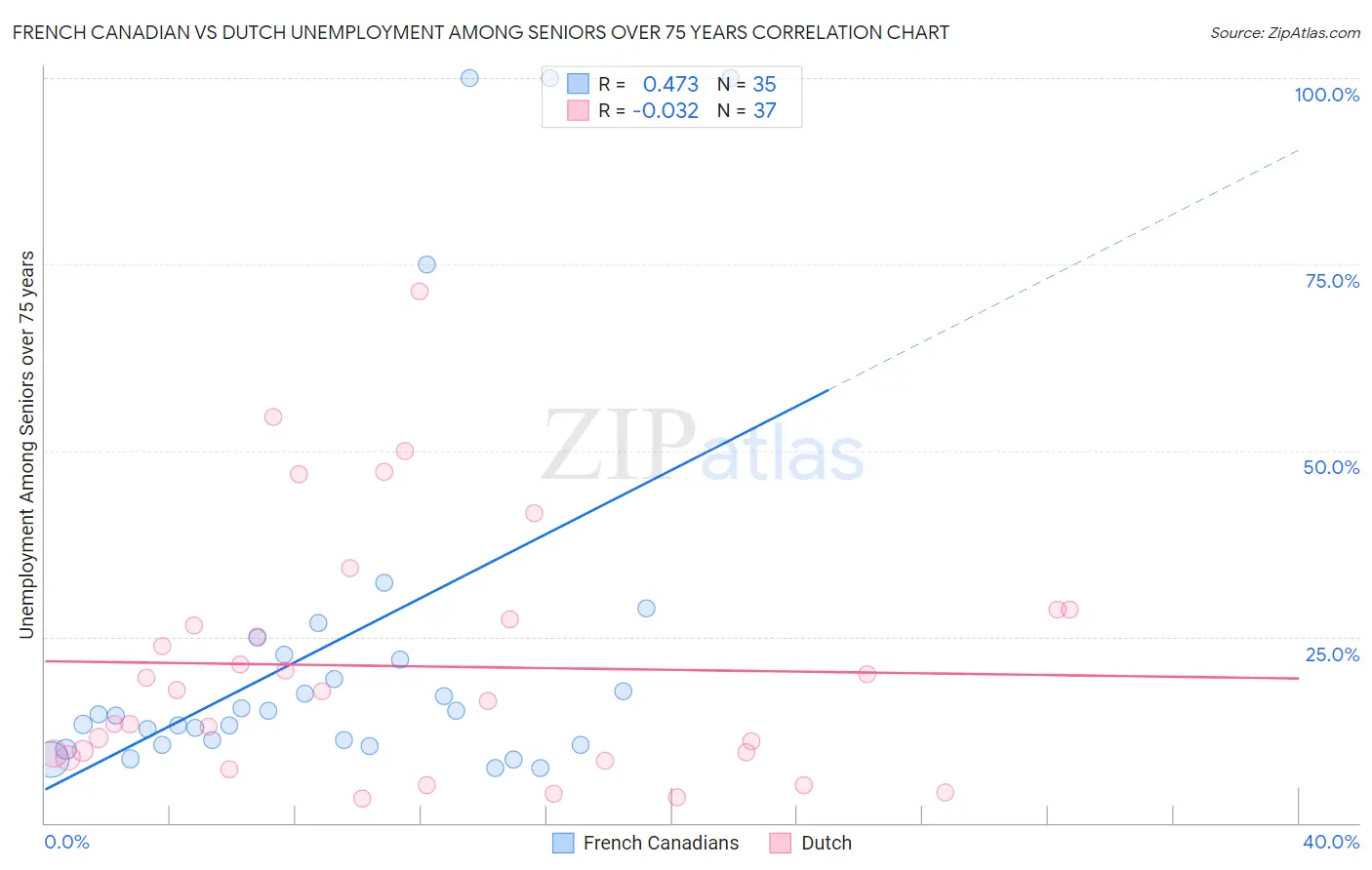 French Canadian vs Dutch Unemployment Among Seniors over 75 years