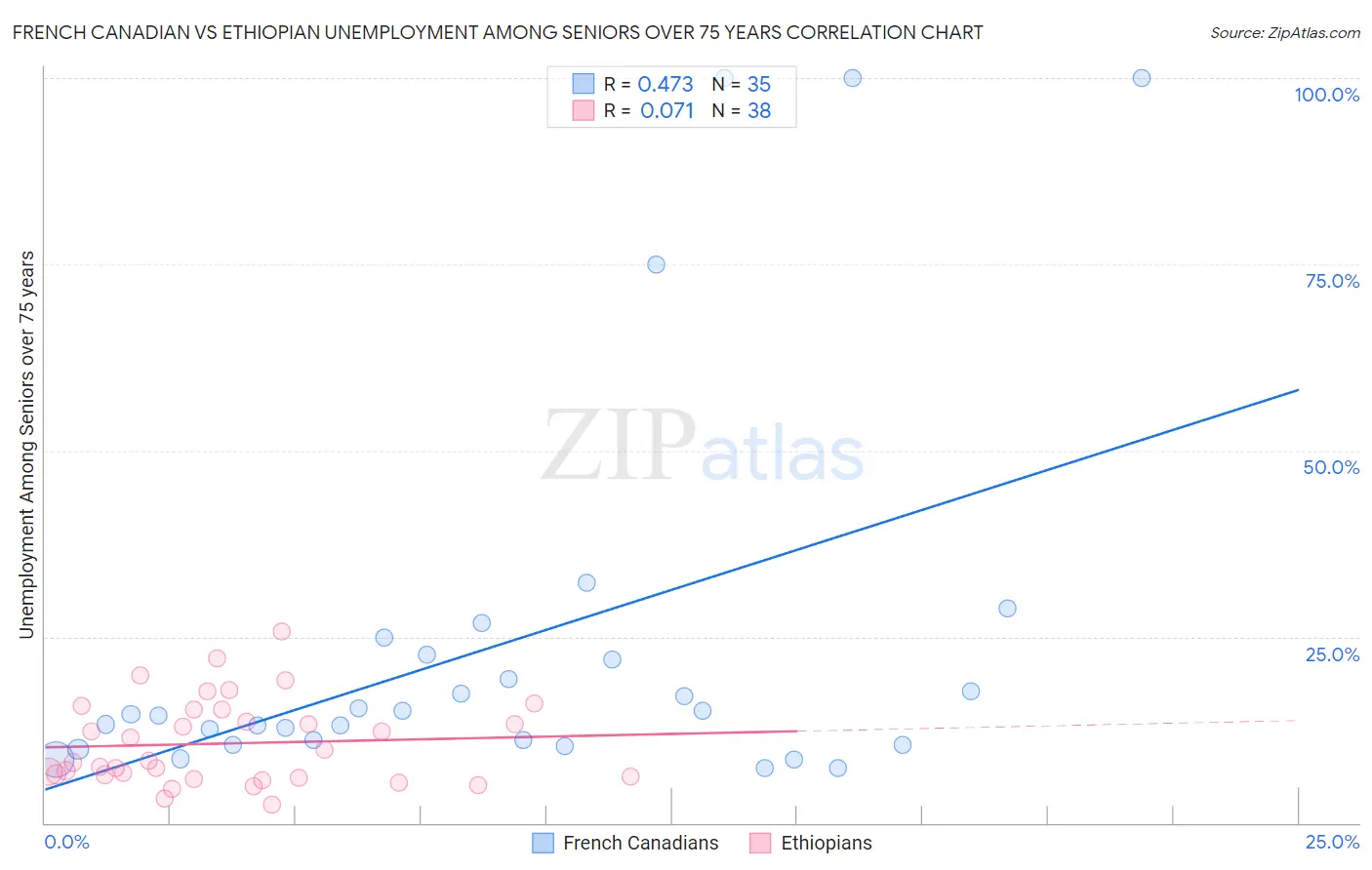 French Canadian vs Ethiopian Unemployment Among Seniors over 75 years